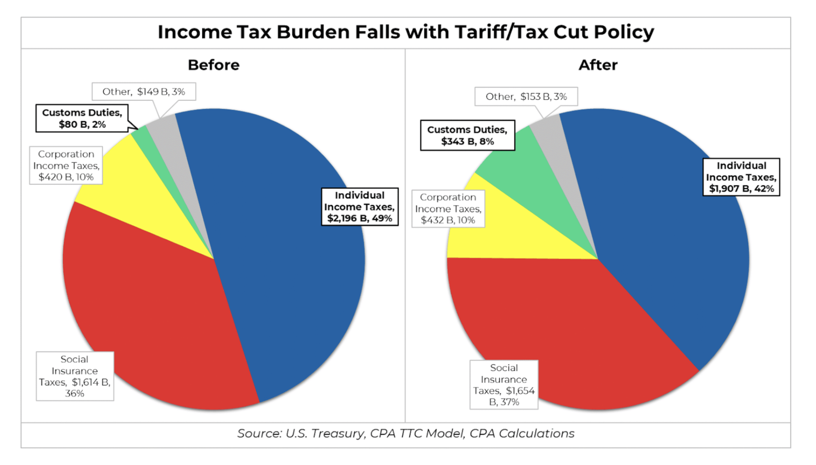 How Are U.S. Tax Cuts Impacting Federal Revenues?